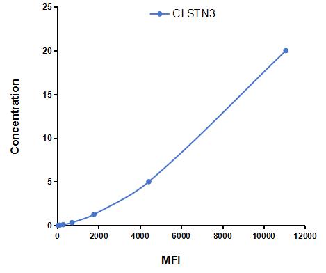 Multiplex Assay Kit for Calsyntenin 3 (CLSTN3) ,etc. by CBA (Cytometric Bead Array)