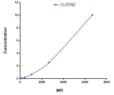 Multiplex Assay Kit for Calsyntenin 2 (CLSTN2) ,etc. by CBA (Cytometric Bead Array)