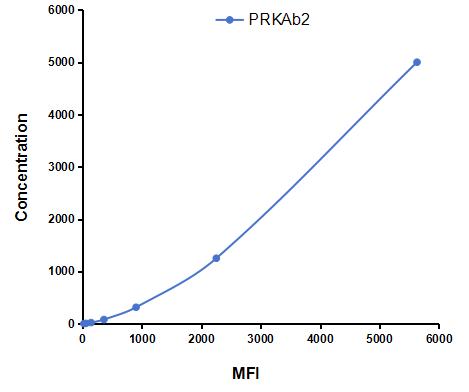Multiplex Assay Kit for Protein Kinase, AMP Activated Beta 2 (PRKAb2) ,etc. by CBA (Cytometric Bead Array)