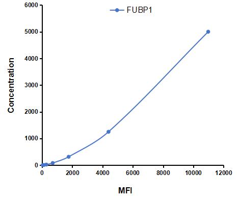 Multiplex Assay Kit for Far Upstream Element Binding Protein 1 (FUBP1) ,etc. by CBA (Cytometric Bead Array)