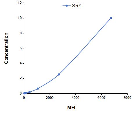 Multiplex Assay Kit for Sex Determining Region Y (SRY) ,etc. by CBA (Cytometric Bead Array)