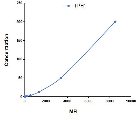 Multiplex Assay Kit for Tryptophan Hydroxylase 1 (TPH1) ,etc. by CBA (Cytometric Bead Array)