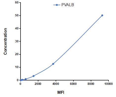 Multiplex Assay Kit for Parvalbumin (PVALB) ,etc. by CBA (Cytometric Bead Array)