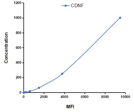 Multiplex Assay Kit for Cerebral Dopamine Neurotrophic Factor (CDNF) ,etc. by CBA (Cytometric Bead Array)