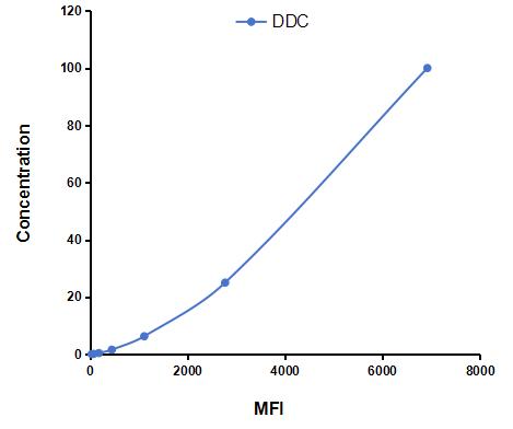 Multiplex Assay Kit for Dopa Decarboxylase (DDC) ,etc. by CBA (Cytometric Bead Array)