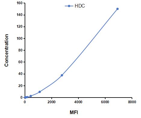 Multiplex Assay Kit for Histidine Decarboxylase (HDC) ,etc. by CBA (Cytometric Bead Array)