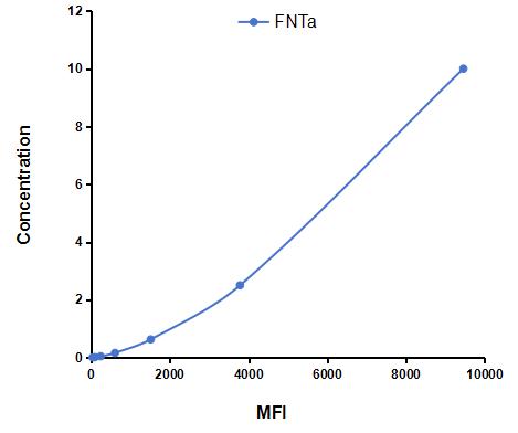Multiplex Assay Kit for Farnesyltransferase Alpha (FNTa) ,etc. by CBA (Cytometric Bead Array)