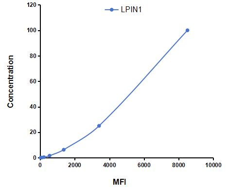 Multiplex Assay Kit for Lipin 1 (LPIN1) ,etc. by CBA (Cytometric Bead Array)