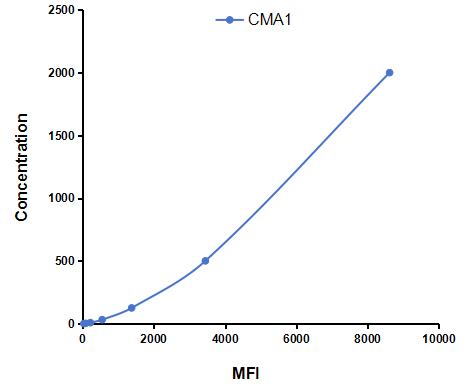 Multiplex Assay Kit for Chymase 1, Mast Cell (CMA1) ,etc. by CBA (Cytometric Bead Array)