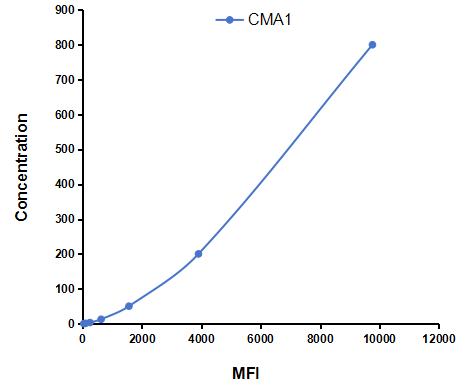 Multiplex Assay Kit for Chymase 1, Mast Cell (CMA1) ,etc. by CBA (Cytometric Bead Array)