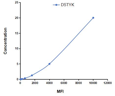 Multiplex Assay Kit for Dual Serine/Threonine And Tyrosine Protein Kinase (DSTYK) ,etc. by CBA (Cytometric Bead Array)