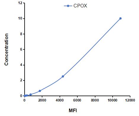 Multiplex Assay Kit for Coproporphyrinogen Oxidase (CPOX) ,etc. by CBA (Cytometric Bead Array)