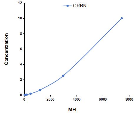 Multiplex Assay Kit for Cereblon (CRBN) ,etc. by CBA (Cytometric Bead Array)