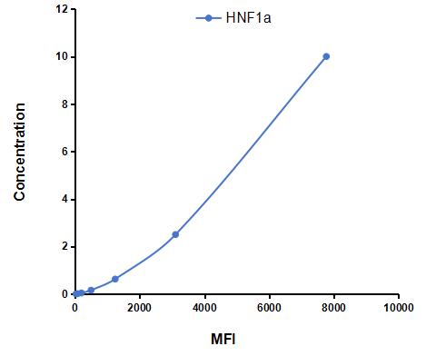 Multiplex Assay Kit for Hepatocyte Nuclear Factor 1 Alpha (HNF1a) ,etc. by CBA (Cytometric Bead Array)