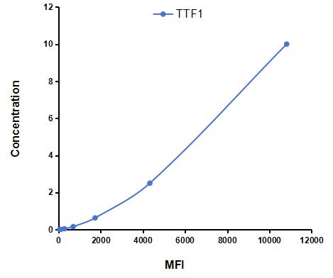 Multiplex Assay Kit for Transcription Termination Factor, RNA polymerase I (TTF1) ,etc. by CBA (Cytometric Bead Array)