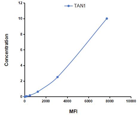 Multiplex Assay Kit for Translocation Associated Notch Homolog 1 (TAN1) ,etc. by CBA (Cytometric Bead Array)