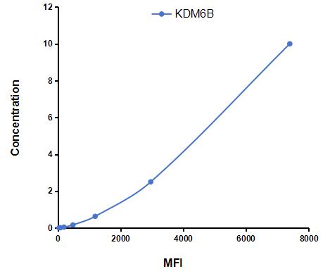 Multiplex Assay Kit for Lysine Specific Demethylase 6B (KDM6B) ,etc. by CBA (Cytometric Bead Array)