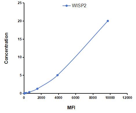 Multiplex Assay Kit for WNT1 Inducible Signaling Pathway Protein 2 (WISP2) ,etc. by CBA (Cytometric Bead Array)