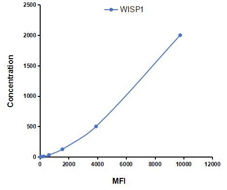 Multiplex Assay Kit for WNT1 Inducible Signaling Pathway Protein 1 (WISP1) ,etc. by CBA (Cytometric Bead Array)