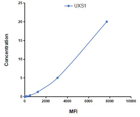 Multiplex Assay Kit for UDP Glucuronate Decarboxylase 1 (UXS1) ,etc. by CBA (Cytometric Bead Array)