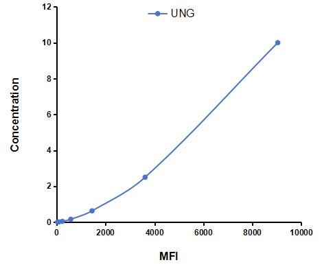 Multiplex Assay Kit for Uracil DNA Glycosylase (UNG) ,etc. by CBA (Cytometric Bead Array)