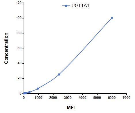 Multiplex Assay Kit for UDP Glucuronosyltransferase 1 Family, Polypeptide A1 (UGT1A1) ,etc. by CBA (Cytometric Bead Array)