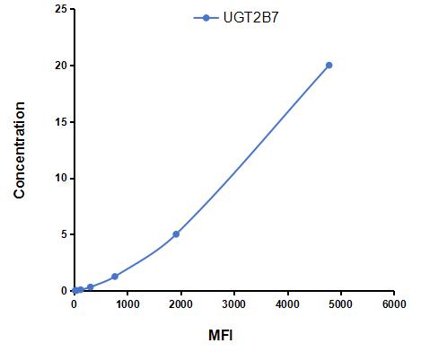 Multiplex Assay Kit for UDP Glucuronosyltransferase 2 Family, Polypeptide B7 (UGT2B7) ,etc. by CBA (Cytometric Bead Array)