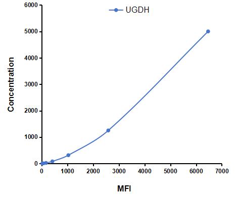 Multiplex Assay Kit for UDP Glucose-6-Dehydrogenase (UGDH) ,etc. by CBA (Cytometric Bead Array)