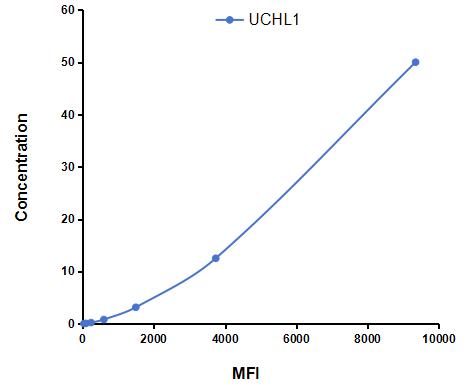 Multiplex Assay Kit for Ubiquitin Carboxyl Terminal Hydrolase L1 (UCHL1) ,etc. by CBA (Cytometric Bead Array)
