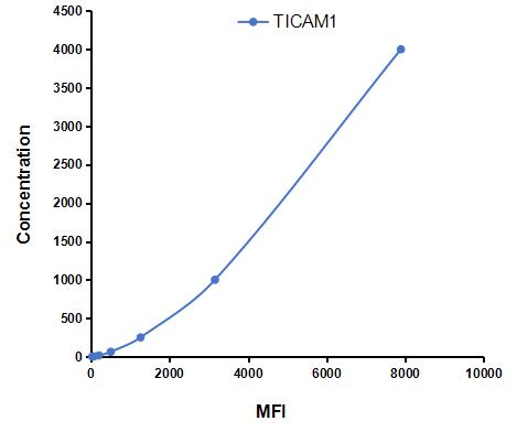 Multiplex Assay Kit for Toll Like Receptor Adaptor Molecule 1 (TICAM1) ,etc. by CBA (Cytometric Bead Array)