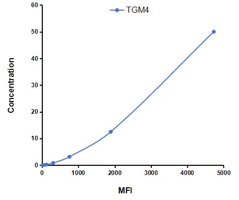 Multiplex Assay Kit for Transglutaminase 4, Prostate (TGM4) ,etc. by CBA (Cytometric Bead Array)