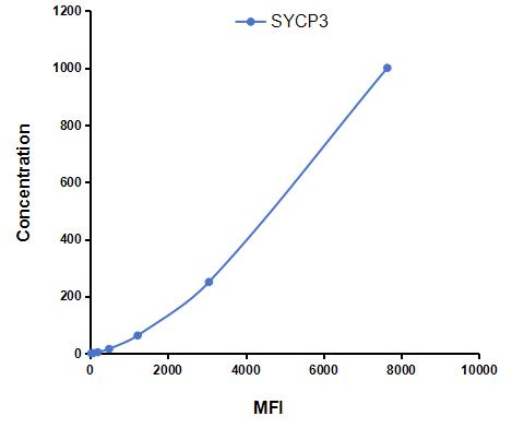 Multiplex Assay Kit for Synaptonemal Complex Protein 3 (SYCP3) ,etc. by CBA (Cytometric Bead Array)