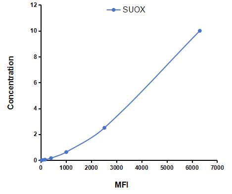 Multiplex Assay Kit for Sulfite Oxidase (SUOX) ,etc. by CBA (Cytometric Bead Array)