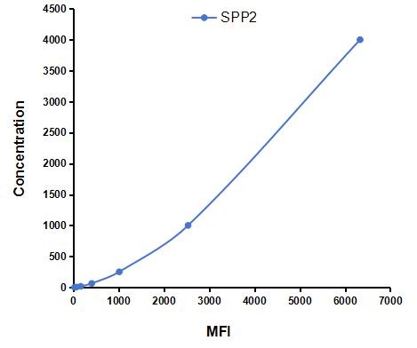 Multiplex Assay Kit for Secreted Phosphoprotein 2 (SPP2) ,etc. by CBA (Cytometric Bead Array)