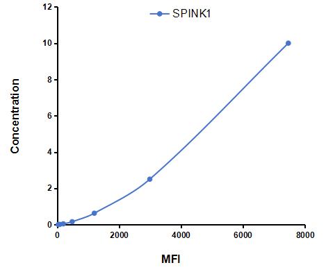 Multiplex Assay Kit for Serine Peptidase Inhibitor Kazal Type 1 (SPINK1) ,etc. by CBA (Cytometric Bead Array)