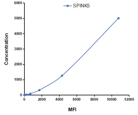 Multiplex Assay Kit for Serine Peptidase Inhibitor Kazal Type 5 (SPINK5) ,etc. by CBA (Cytometric Bead Array)