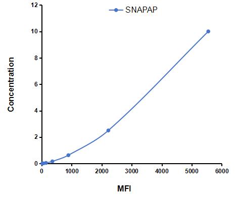 Multiplex Assay Kit for SNAP Associated Protein (SNAPAP) ,etc. by CBA (Cytometric Bead Array)