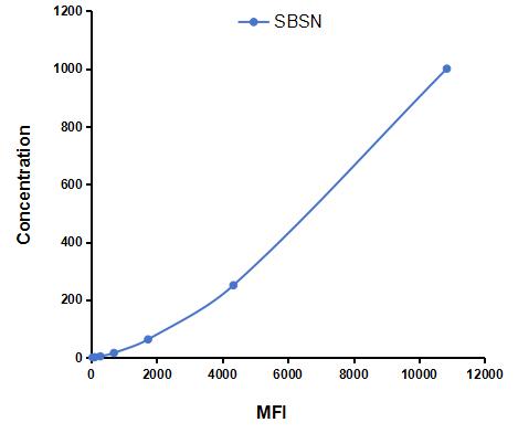 Multiplex Assay Kit for Suprabasin (SBSN) ,etc. by CBA (Cytometric Bead Array)