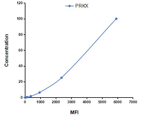 Multiplex Assay Kit for Protein Kinase, X-Linked (PRKX) ,etc. by CBA (Cytometric Bead Array)
