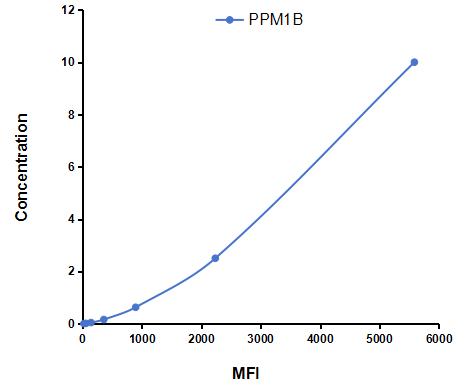 Multiplex Assay Kit for Protein Phosphatase, Mg2+/Mn2+ Dependent 1B (PPM1B) ,etc. by CBA (Cytometric Bead Array)
