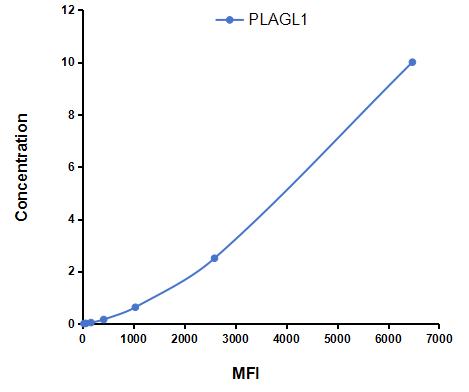 Multiplex Assay Kit for Pleiomorphic Adenoma Gene Like Protein 1 (PLAGL1) ,etc. by CBA (Cytometric Bead Array)