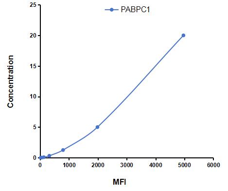 Multiplex Assay Kit for Poly A Binding Protein Cytoplasmic 1 (PABPC1) ,etc. by CBA (Cytometric Bead Array)