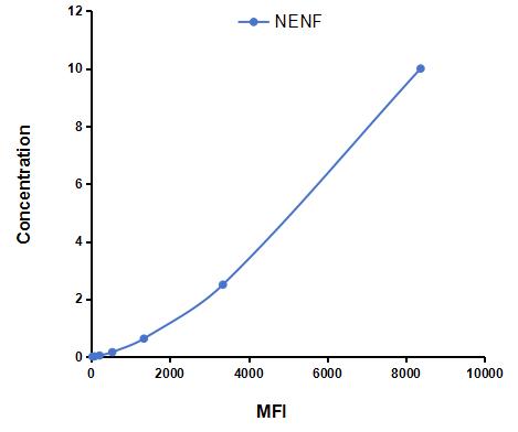 Multiplex Assay Kit for Neudesin Neurotrophic Factor (NENF) ,etc. by CBA (Cytometric Bead Array)