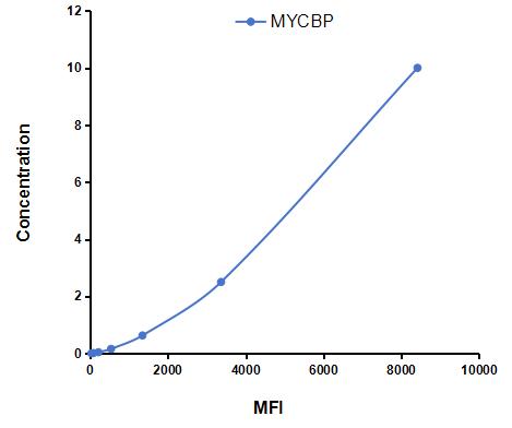 Multiplex Assay Kit for C-Myc Binding Protein (MYCBP) ,etc. by CBA (Cytometric Bead Array)