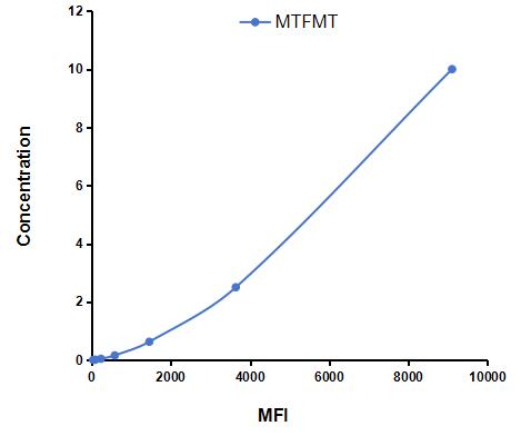 Multiplex Assay Kit for Mitochondrial Methionyl tRNA Formyltransferase (MTFMT) ,etc. by CBA (Cytometric Bead Array)
