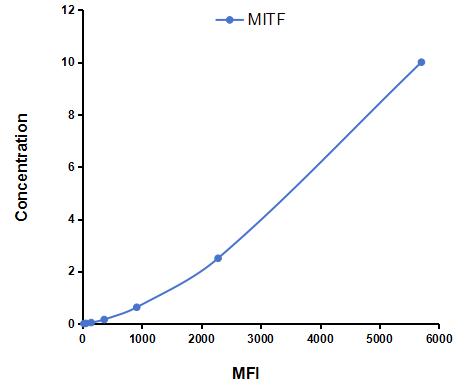 Multiplex Assay Kit for Microphthalmia Associated Transcription Factor (MITF) ,etc. by CBA (Cytometric Bead Array)