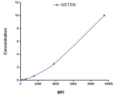 Multiplex Assay Kit for Meteorin (METRN) ,etc. by CBA (Cytometric Bead Array)