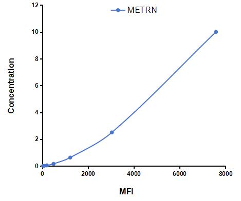Multiplex Assay Kit for Meteorin (METRN) ,etc. by CBA (Cytometric Bead Array)