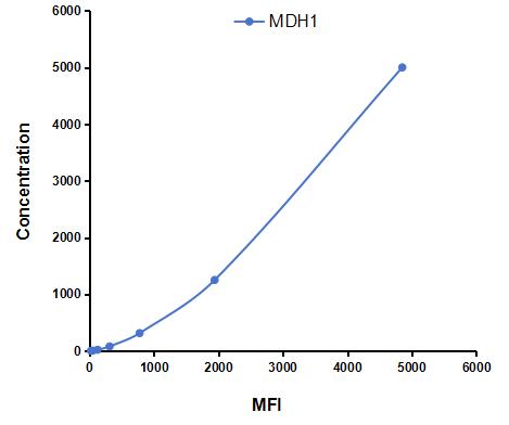 Multiplex Assay Kit for Malate Dehydrogenase 1 (MDH1) ,etc. by CBA (Cytometric Bead Array)