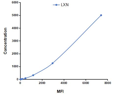 Multiplex Assay Kit for Latexin (LXN) ,etc. by CBA (Cytometric Bead Array)